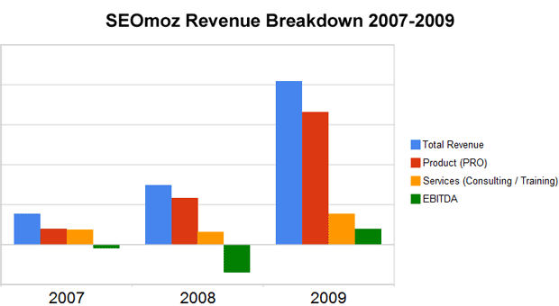 SEOmoz's Revenue Breakdown 2007-2009