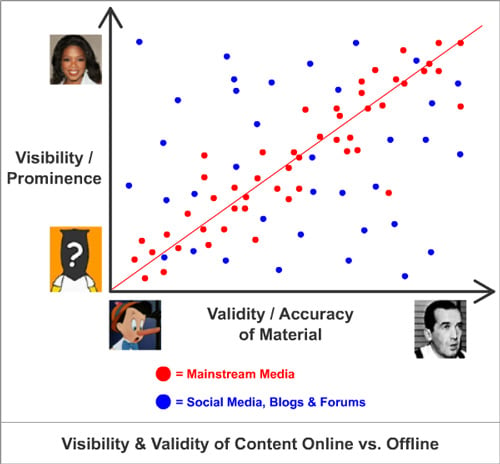 Visibility & Validity of Content Online vs. Offline