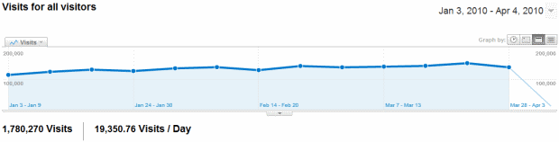 SEOmoz visits week over week Jan-April