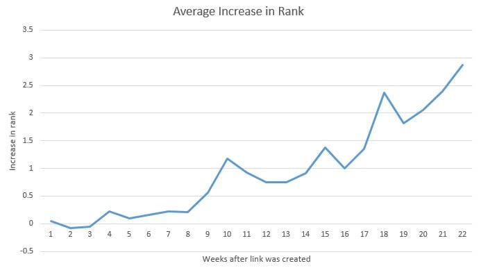 This graph shows an up-and-to-the-right trend for average increase in rank over weeks after link was created.