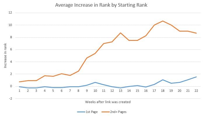 This graph shows the average increase in rank by starting rank over weeks after link was created.